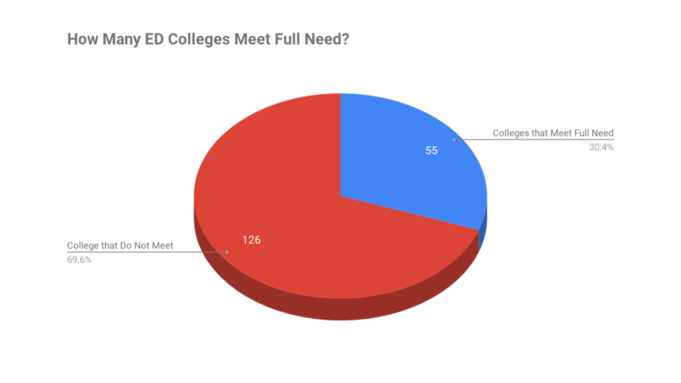 FIGURE 3: created using comparison of data from College Board’s Annual Survey of Colleges, 2017-18, with a list of need-blind institutions from College Greenlight, 2017.