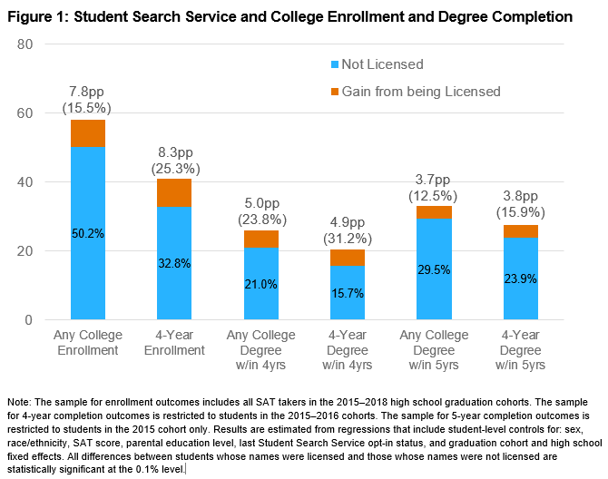 This graph shows Student Search Service and College Enrollment and Degree Completion for SAT takers i the 2015-2018 graduation cohorts