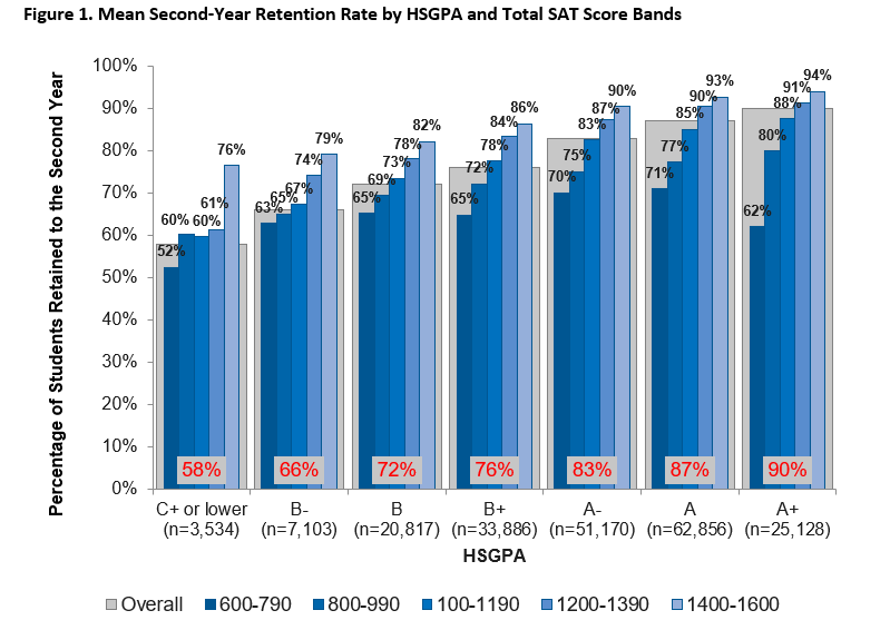 This graph shows the percentage of students retained to the second year by high school GPA and total SAT score bands