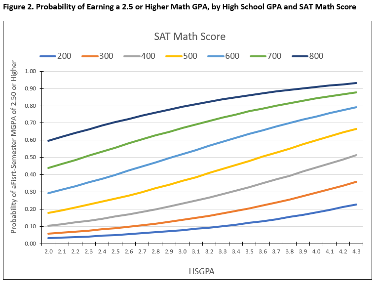 This graph shows the probability of Earning a 2.5 or Higher Math GPA, by High School GPA and SAT Math Score