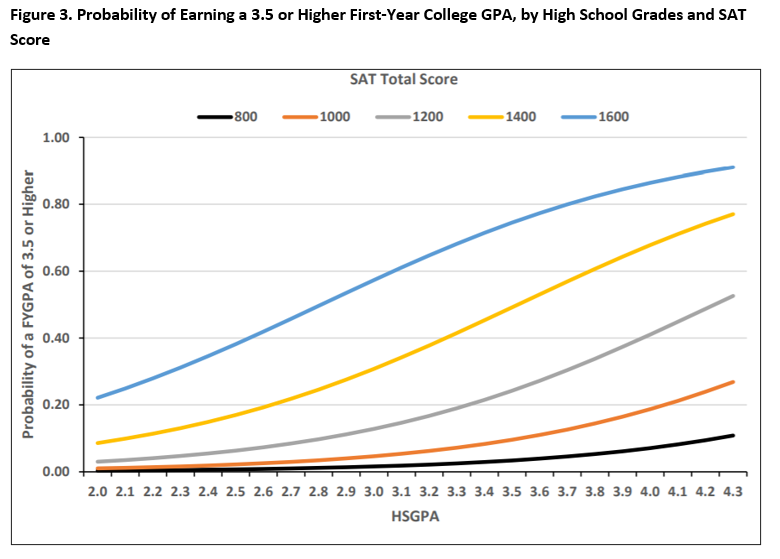 This graph shows the probability of earning a 3.5 or higher first-year College GPA, by High School Grades and SAT Score