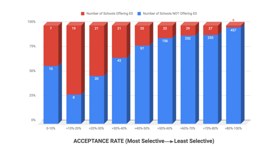 Bar chart showing acceptance rates