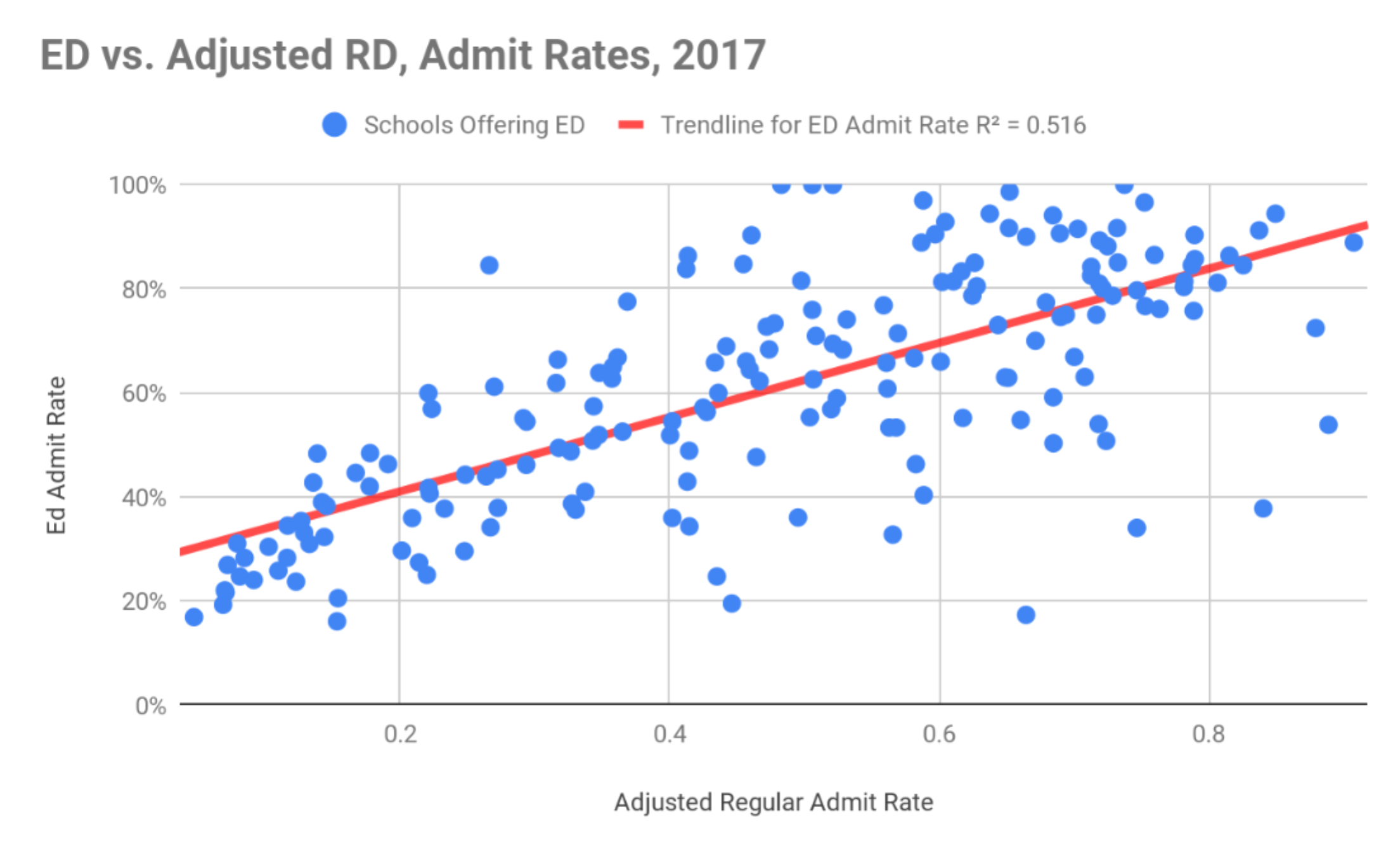 Annual Survey of Colleges, 2017-18. The graph compares ED admit rates to adjusted regular decision admit rates (RD Acceptances/[RD applications-ED applications]) at the 179 institutions that reported students admitted ED.