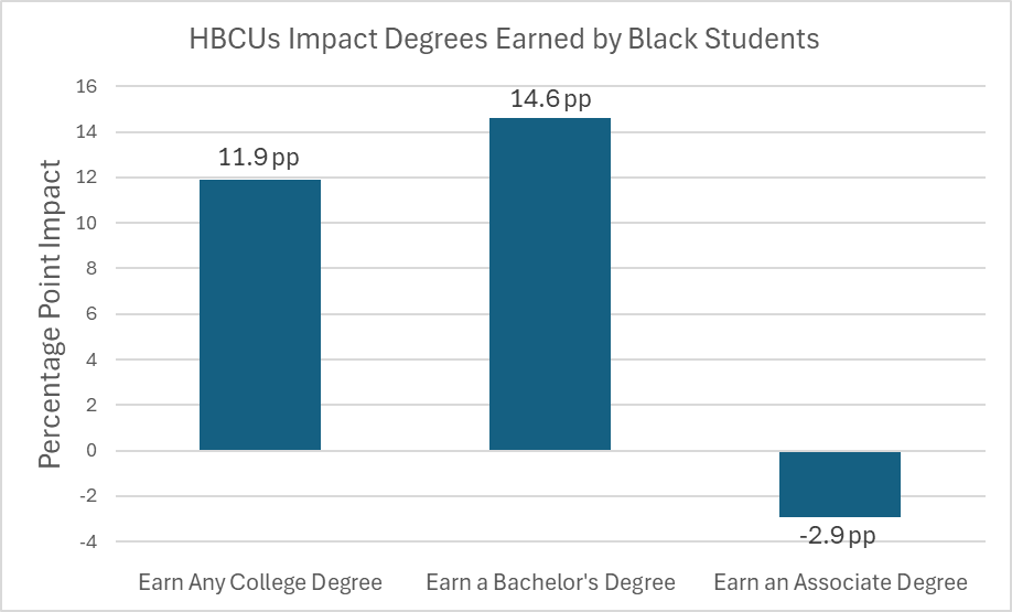 it is the broad-access HBCUs that have the largest impacts on Black student outcomes