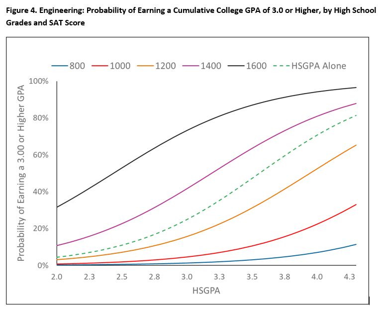 This graph shows the following -- Engineering: Probability of Earning a Cumulative College GPA of 3.0 or Higher, by High School Grades and SAT Score