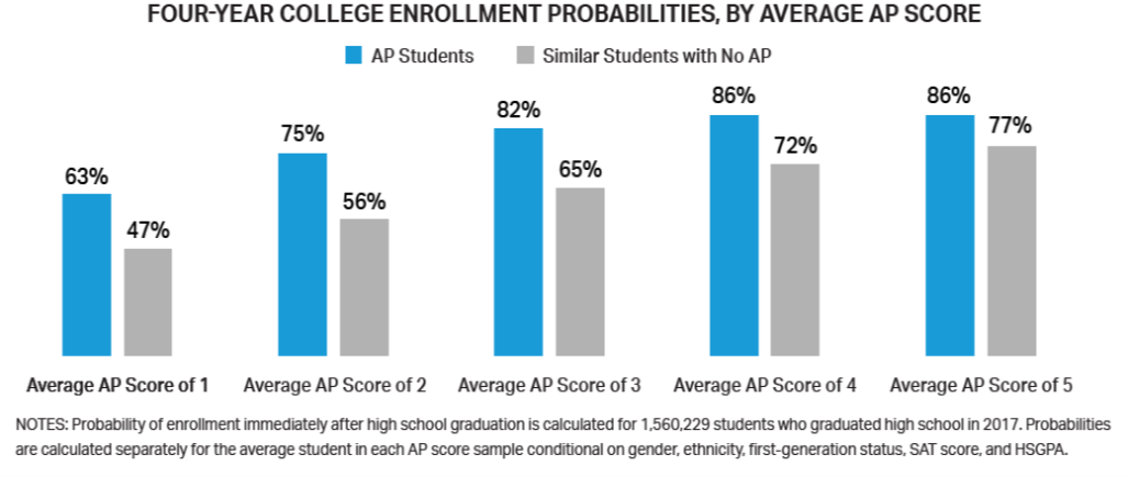 This graph shows the probability of four-year college enrollment by average Advanced Placement Exam score