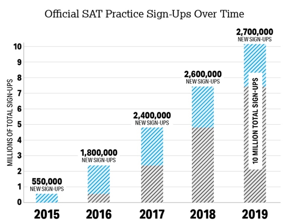 SAT Practice Sign Up Chart